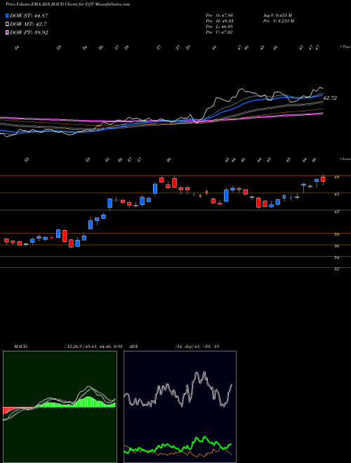 MACD charts various settings share EQT EQT Corporation NYSE Stock exchange 