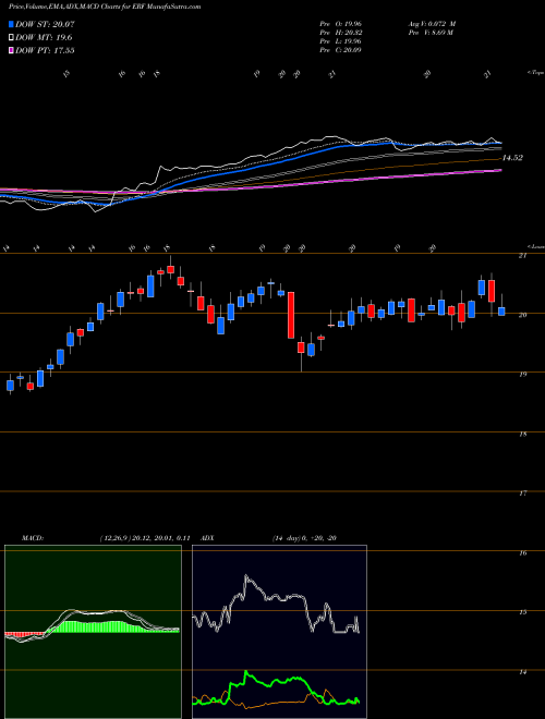Munafa Enerplus Corporation (ERF) stock tips, volume analysis, indicator analysis [intraday, positional] for today and tomorrow