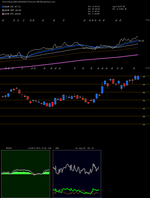 Munafa Embraer S.A. (ERJ) stock tips, volume analysis, indicator analysis [intraday, positional] for today and tomorrow