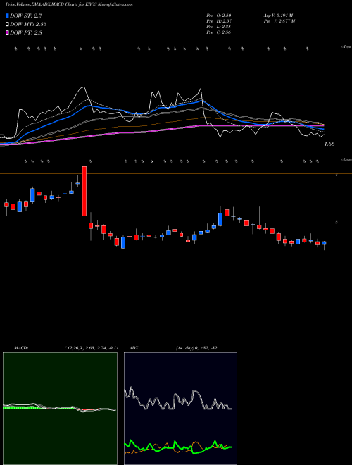 Munafa Eros International PLC (EROS) stock tips, volume analysis, indicator analysis [intraday, positional] for today and tomorrow