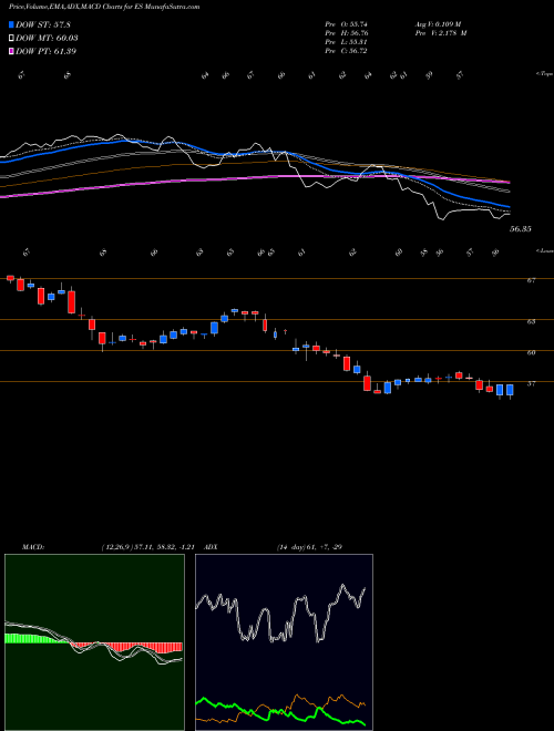 Munafa Eversource Energy (ES) stock tips, volume analysis, indicator analysis [intraday, positional] for today and tomorrow