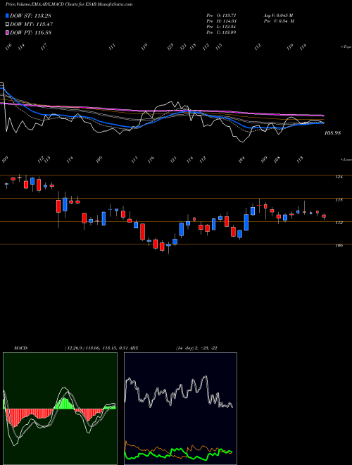 Munafa  (ESAB) stock tips, volume analysis, indicator analysis [intraday, positional] for today and tomorrow