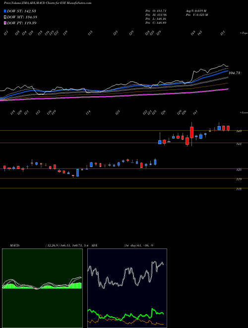 Munafa ESCO Technologies Inc. (ESE) stock tips, volume analysis, indicator analysis [intraday, positional] for today and tomorrow
