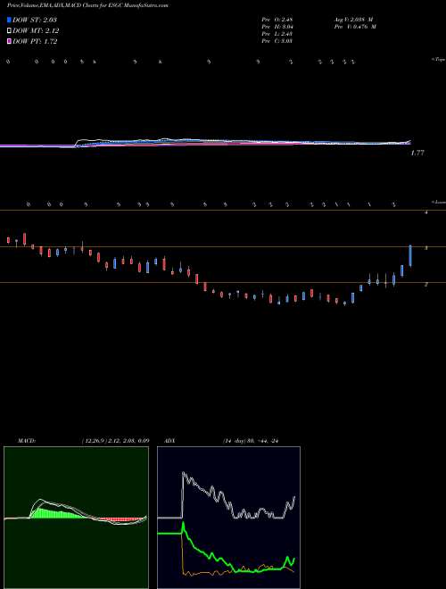 MACD charts various settings share ESGC Eros Stx Global Corp. NYSE Stock exchange 