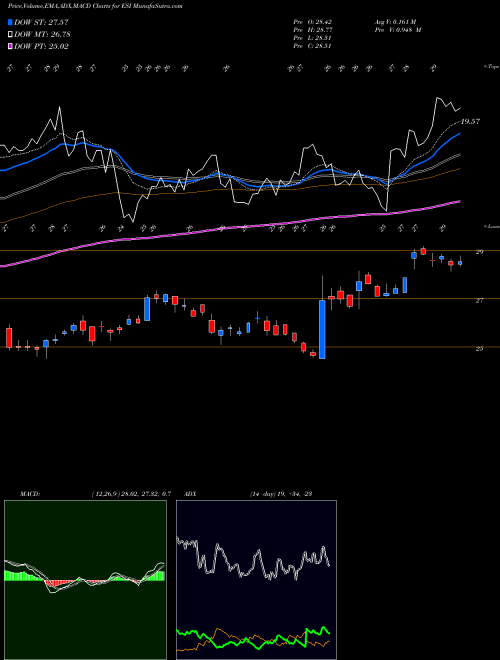 Munafa Element Solutions Inc. (ESI) stock tips, volume analysis, indicator analysis [intraday, positional] for today and tomorrow
