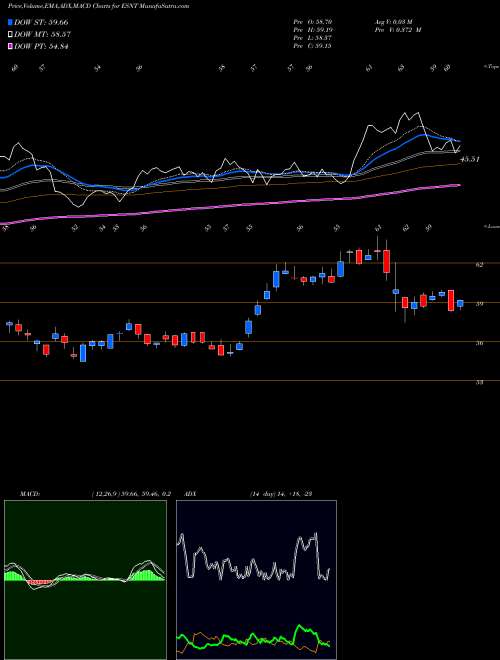 Munafa Essent Group Ltd. (ESNT) stock tips, volume analysis, indicator analysis [intraday, positional] for today and tomorrow