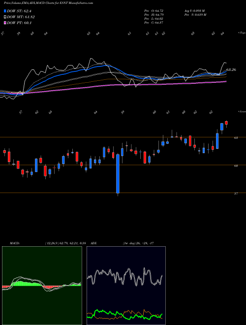 MACD charts various settings share ESNT Essent Group Ltd. NYSE Stock exchange 
