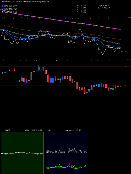 Munafa Empire State Realty Trust, Inc. (ESRT) stock tips, volume analysis, indicator analysis [intraday, positional] for today and tomorrow