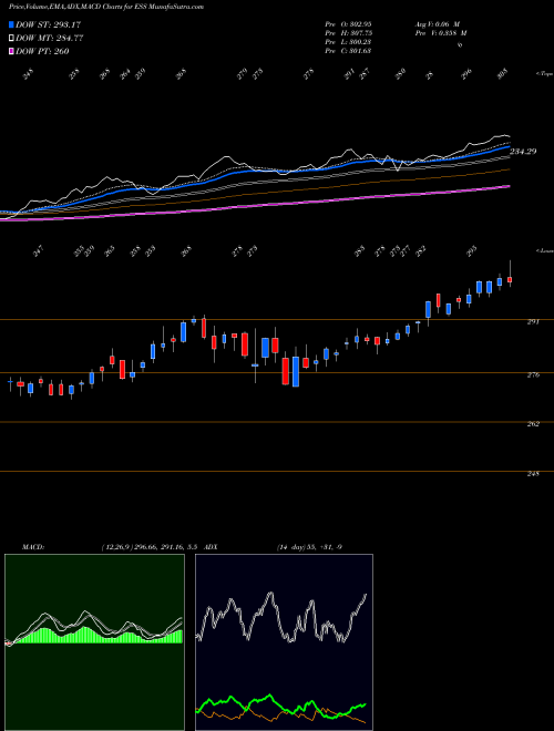 MACD charts various settings share ESS Essex Property Trust, Inc. NYSE Stock exchange 