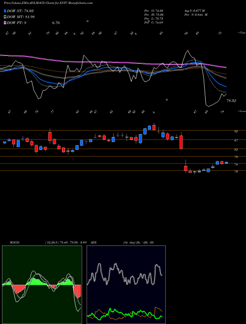 Munafa Elastic N.V. (ESTC) stock tips, volume analysis, indicator analysis [intraday, positional] for today and tomorrow