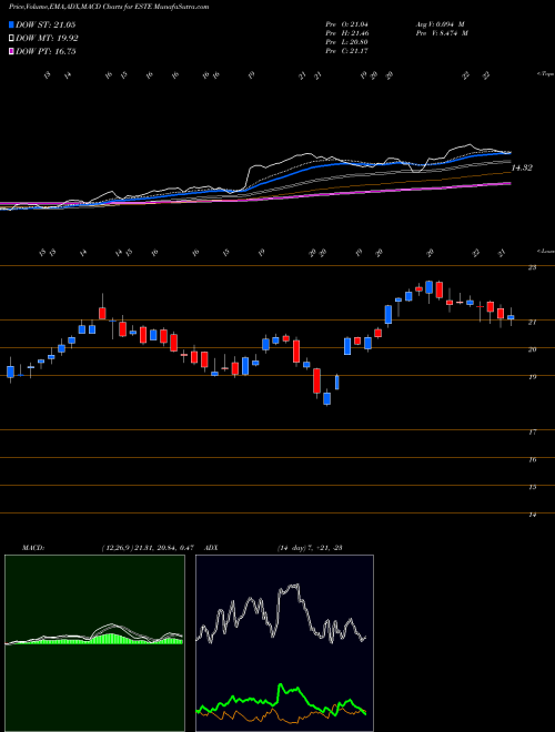 MACD charts various settings share ESTE Earthstone Energy, Inc. NYSE Stock exchange 