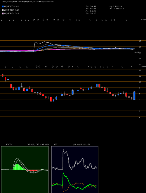 MACD charts various settings share ESV ENSCO Plc NYSE Stock exchange 