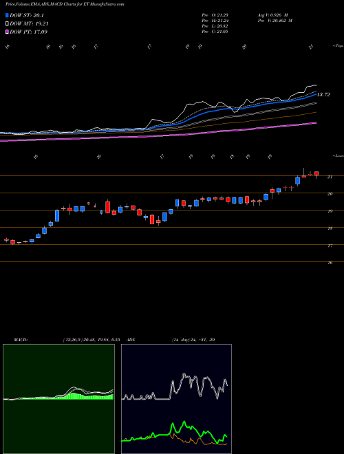 Munafa Energy Transfer L.P. (ET) stock tips, volume analysis, indicator analysis [intraday, positional] for today and tomorrow