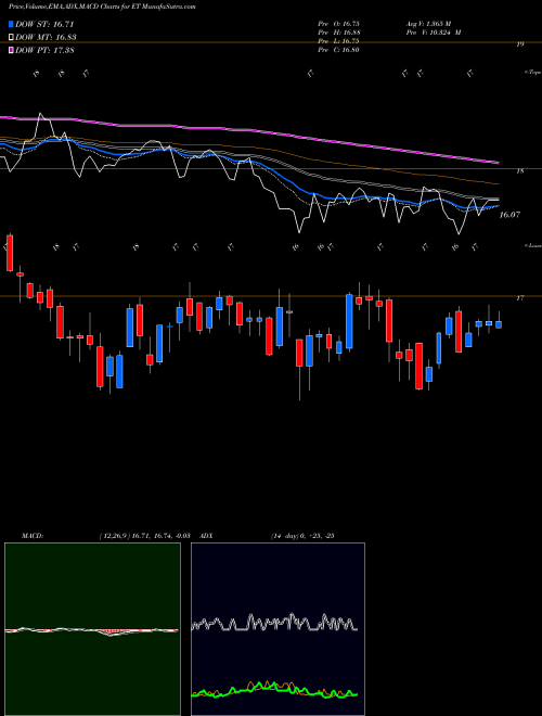MACD charts various settings share ET Energy Transfer L.P. NYSE Stock exchange 