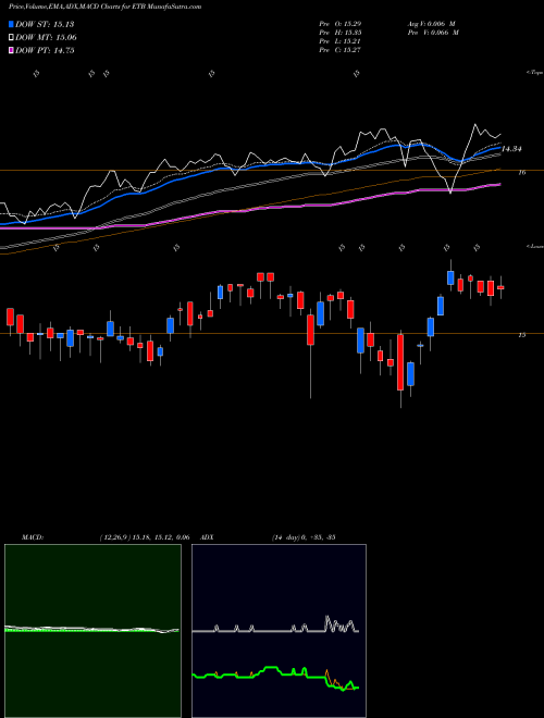 MACD charts various settings share ETB Eaton Vance Tax-Managed Buy-Write Income Fund NYSE Stock exchange 