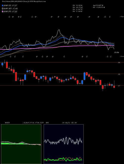 Munafa Energy Transfer Equity LP (ETE) stock tips, volume analysis, indicator analysis [intraday, positional] for today and tomorrow