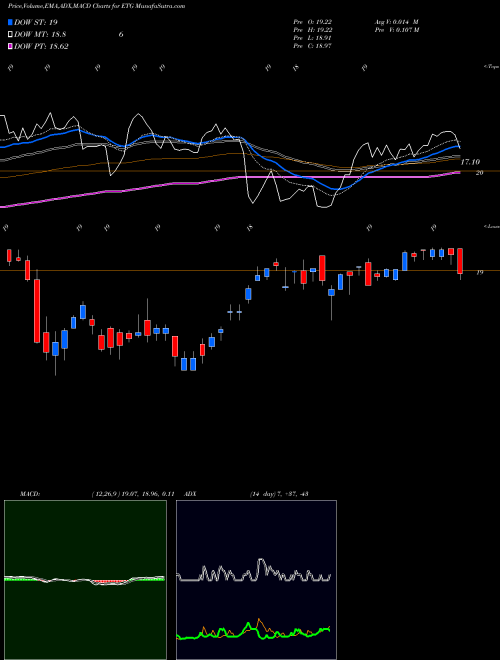 Munafa Eaton Vance Tax-Advantaged Global Dividend Income Fund (ETG) stock tips, volume analysis, indicator analysis [intraday, positional] for today and tomorrow