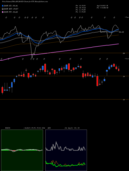 MACD charts various settings share ETG Eaton Vance Tax-Advantaged Global Dividend Income Fund NYSE Stock exchange 