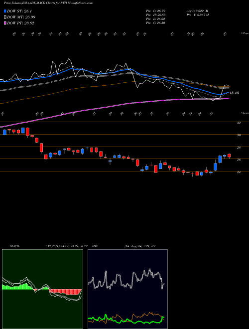 Munafa Ethan Allen Interiors Inc. (ETH) stock tips, volume analysis, indicator analysis [intraday, positional] for today and tomorrow