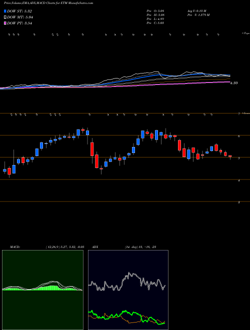 MACD charts various settings share ETM Entercom Communications Corp. NYSE Stock exchange 
