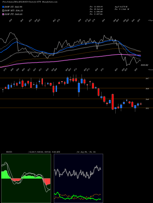 MACD charts various settings share ETN Eaton Corporation, PLC NYSE Stock exchange 