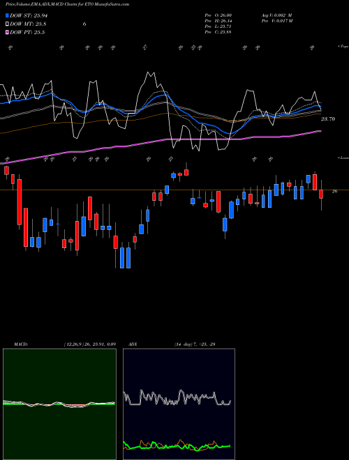 MACD charts various settings share ETO Eaton Vance Tax-Advantage Global Dividend Opp NYSE Stock exchange 