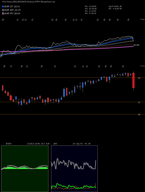 MACD charts various settings share ETP-C Energy Transfer Operating L P [Etp/Pc] NYSE Stock exchange 