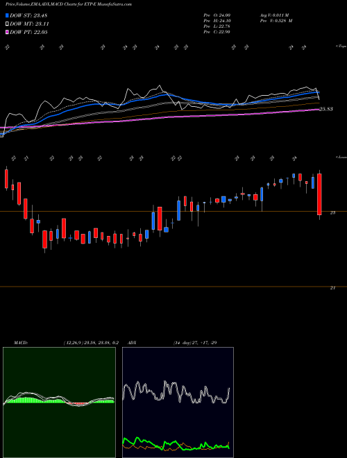 Munafa Energy Transfer Operating L P [Etp/Pe] (ETP-E) stock tips, volume analysis, indicator analysis [intraday, positional] for today and tomorrow