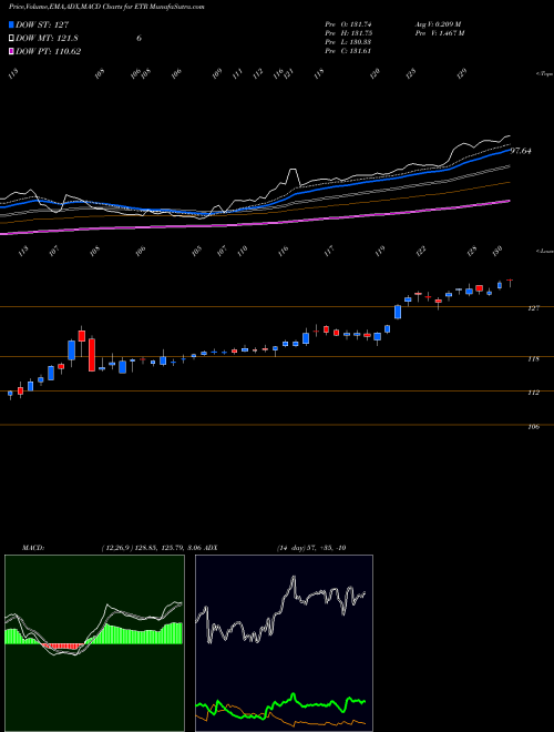 MACD charts various settings share ETR Entergy Corporation NYSE Stock exchange 