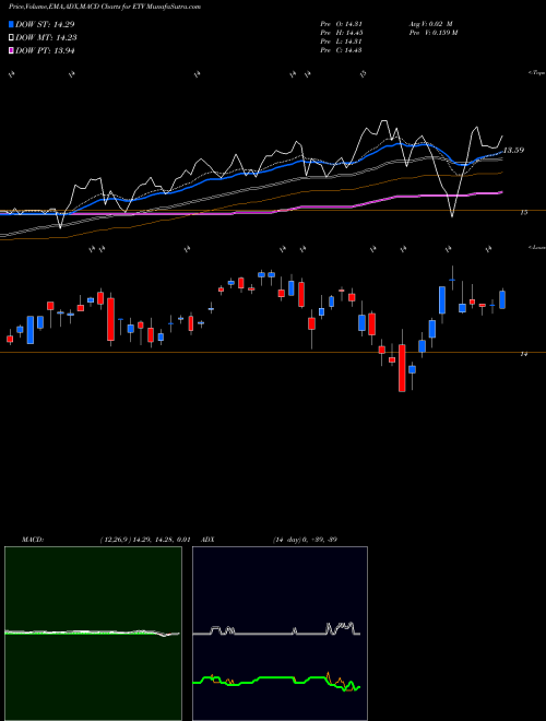 MACD charts various settings share ETV Eaton Vance Corporation NYSE Stock exchange 