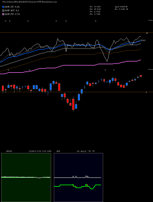 MACD charts various settings share ETW Eaton Vance Corporation NYSE Stock exchange 