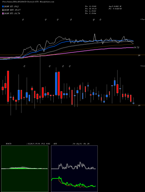 MACD charts various settings share ETX Eaton Vance Municipal Income 2028 Term Trust NYSE Stock exchange 