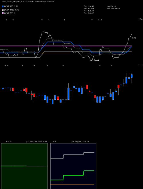 Munafa  (EVA.W) stock tips, volume analysis, indicator analysis [intraday, positional] for today and tomorrow