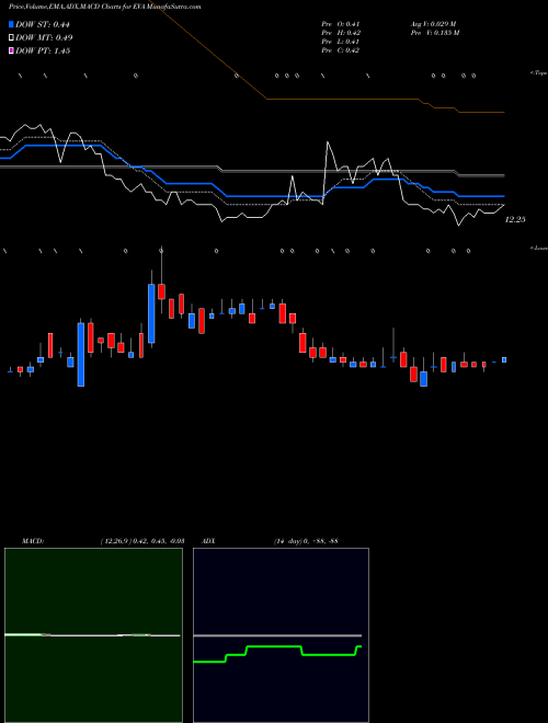 MACD charts various settings share EVA Enviva Partners, LP NYSE Stock exchange 