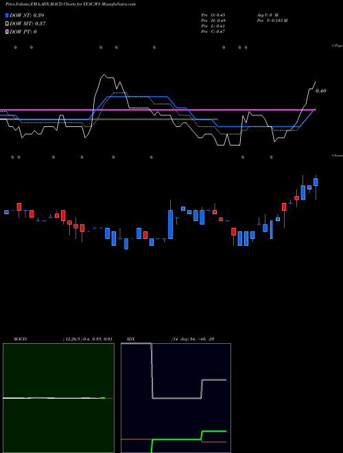 Munafa  (EVAC.WS) stock tips, volume analysis, indicator analysis [intraday, positional] for today and tomorrow