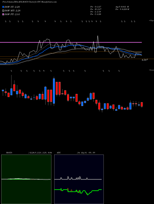 Munafa Entravision Communications Corporation (EVC) stock tips, volume analysis, indicator analysis [intraday, positional] for today and tomorrow