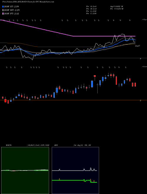 MACD charts various settings share EVC Entravision Communications Corporation NYSE Stock exchange 