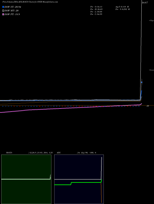 MACD charts various settings share EVER Everbank Financial Corp NYSE Stock exchange 