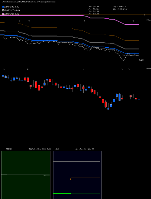 Munafa Eaton Vance Senior Income Trust (EVF) stock tips, volume analysis, indicator analysis [intraday, positional] for today and tomorrow