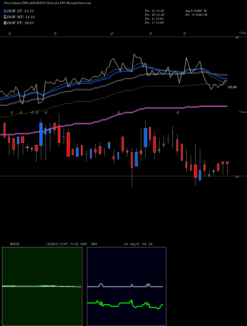 MACD charts various settings share EVG Eaton Vance Short Diversified Income Fund NYSE Stock exchange 