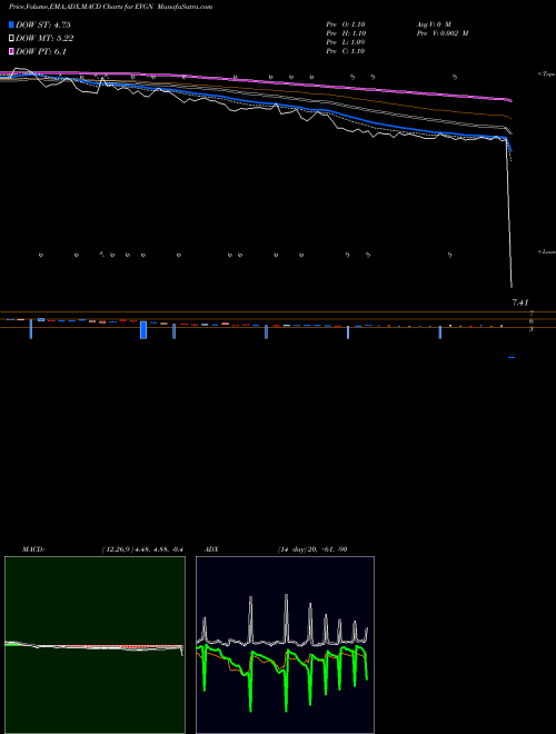 Munafa Evogene Ltd Ord (EVGN) stock tips, volume analysis, indicator analysis [intraday, positional] for today and tomorrow