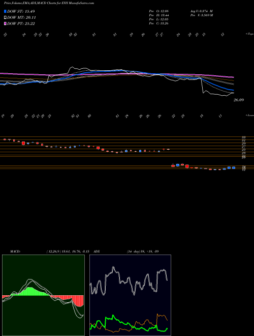 Munafa Evolent Health, Inc (EVH) stock tips, volume analysis, indicator analysis [intraday, positional] for today and tomorrow