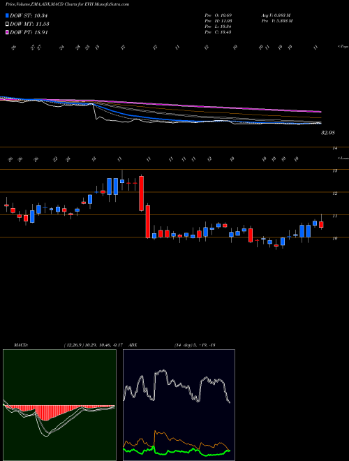 MACD charts various settings share EVH Evolent Health, Inc NYSE Stock exchange 