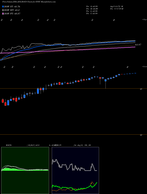 Munafa Envision Healthcare Holdings (EVHC) stock tips, volume analysis, indicator analysis [intraday, positional] for today and tomorrow