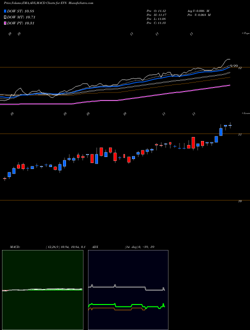 MACD charts various settings share EVN Eaton Vance Municipal Income Trust NYSE Stock exchange 