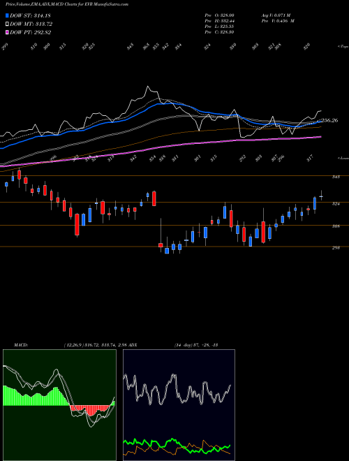 MACD charts various settings share EVR Evercore Inc. NYSE Stock exchange 