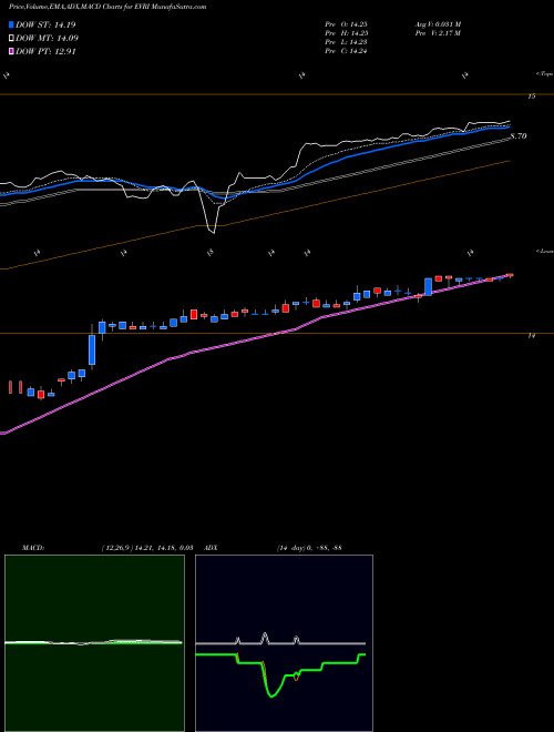 Munafa Everi Holdings Inc. (EVRI) stock tips, volume analysis, indicator analysis [intraday, positional] for today and tomorrow