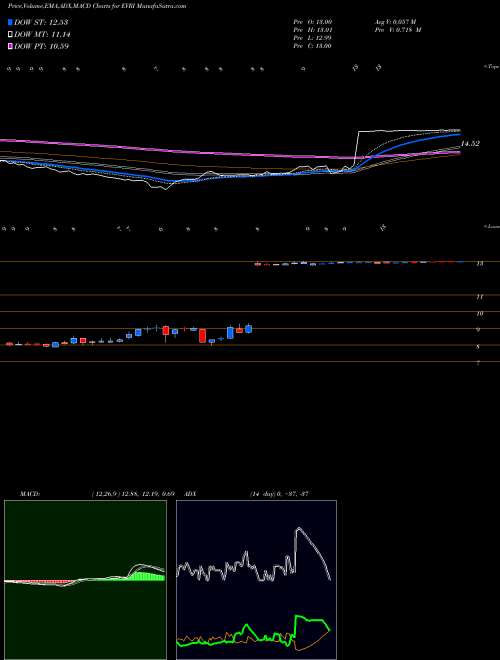 MACD charts various settings share EVRI Everi Holdings Inc. NYSE Stock exchange 