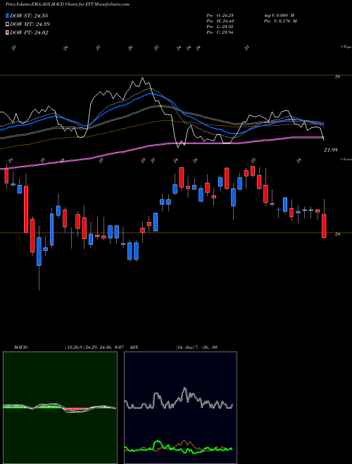 Munafa Eaton Vance Tax Advantaged Dividend Income Fund (EVT) stock tips, volume analysis, indicator analysis [intraday, positional] for today and tomorrow