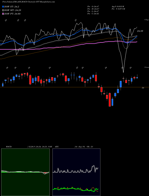MACD charts various settings share EVT Eaton Vance Tax Advantaged Dividend Income Fund NYSE Stock exchange 